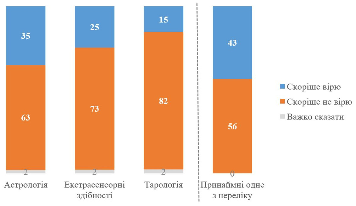 Скільки українців вірять в астрологію, екстрасенсів і карти таро: результати опитування0