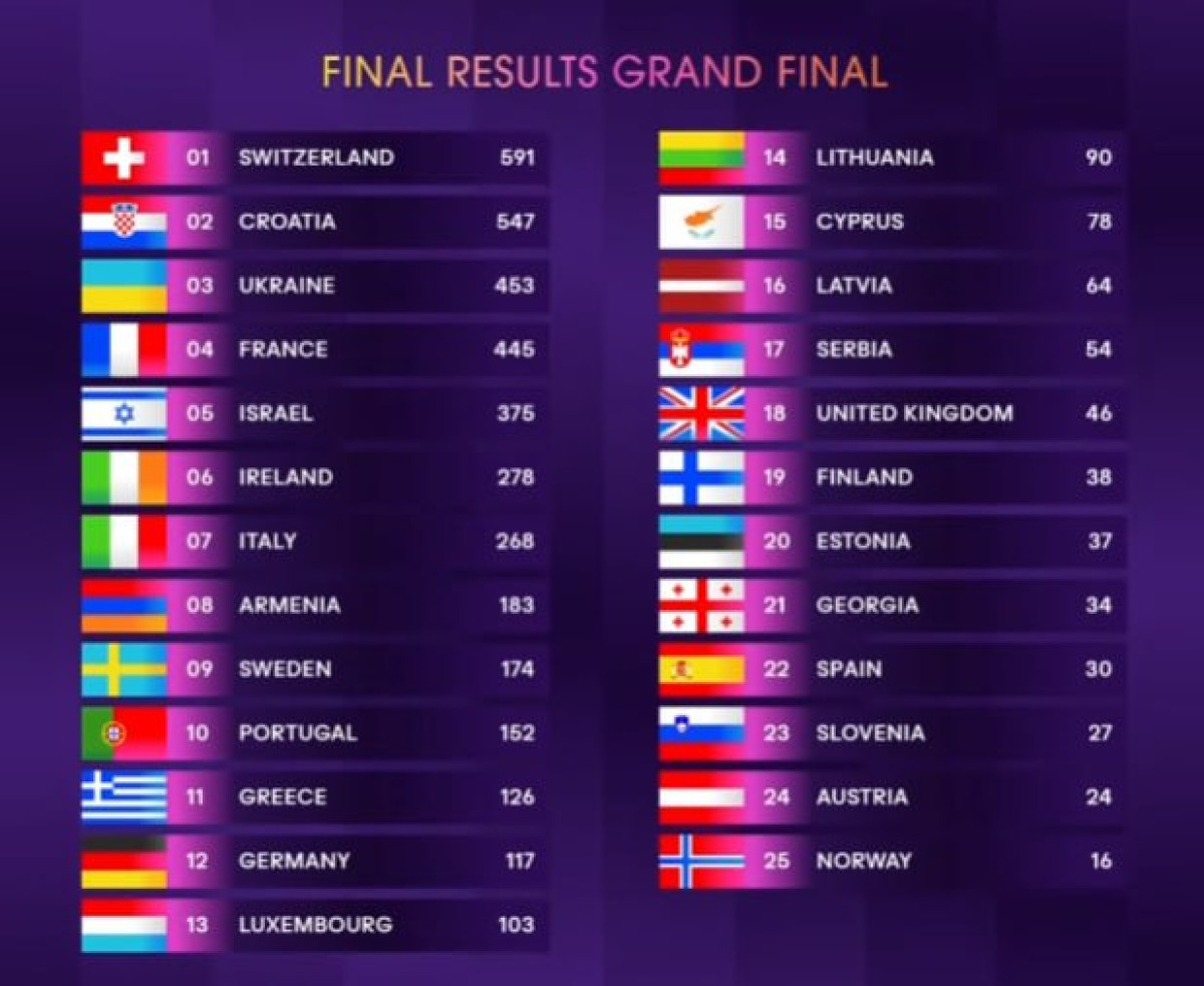 Хто переміг на Євробаченні — 20243