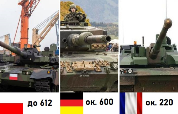 Окремо танків у країнах ЄС та НАТО небагато, але на коло набереться близько 3-3.5 тисяч. По отдельности танков в странах ЕС и НАТО не много, но на круг наберётся около 3-3.5 тысяч.