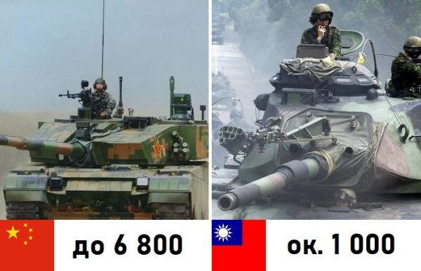Китай та Тайвань мають солідну кількість танків. Китай и Тайвань имеют солидное количество танков.