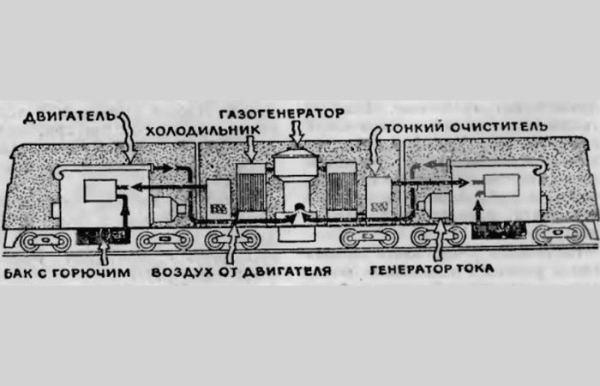 Примерная схема газогенераторного тепловоза.