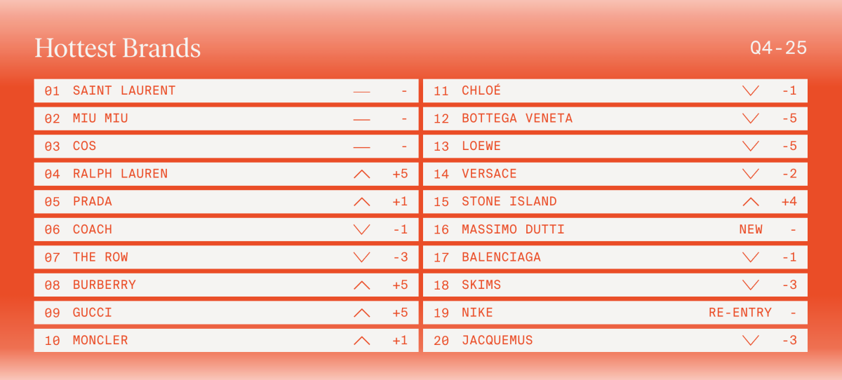 Топ бренди у тренді: найбільш бажані онлайн
10
