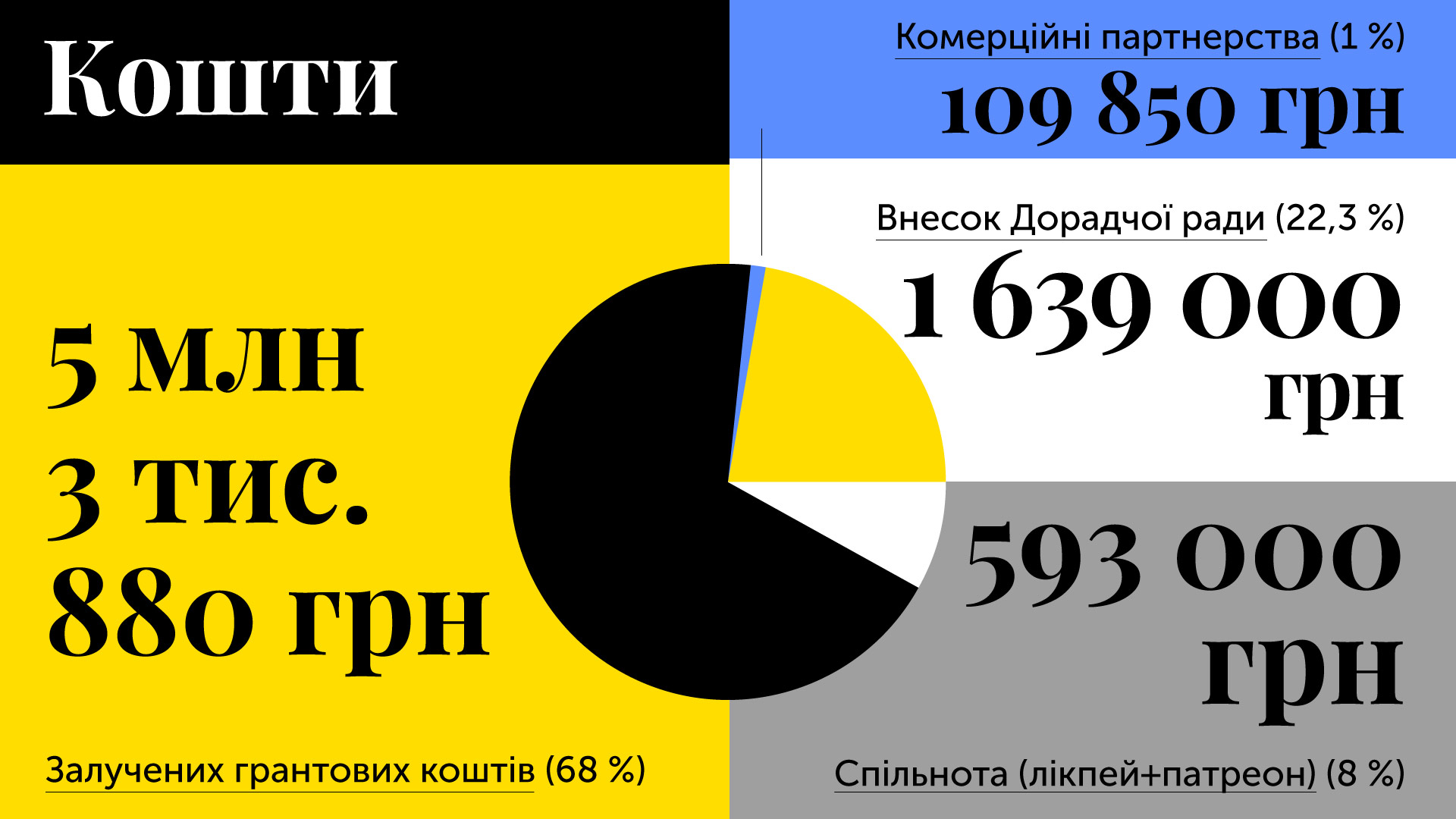 Читомо-2025: 9 грантів, запуск дорадчої ради і майбутнє спільноти1