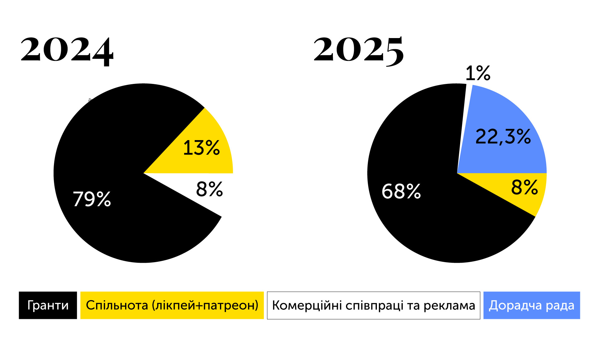 Читомо-2025: 9 грантів, запуск дорадчої ради і майбутнє спільноти2