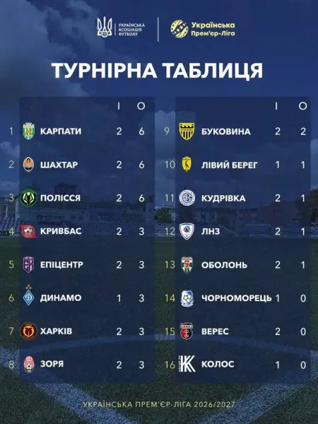 Таблиця УПЛ після 2-го туру