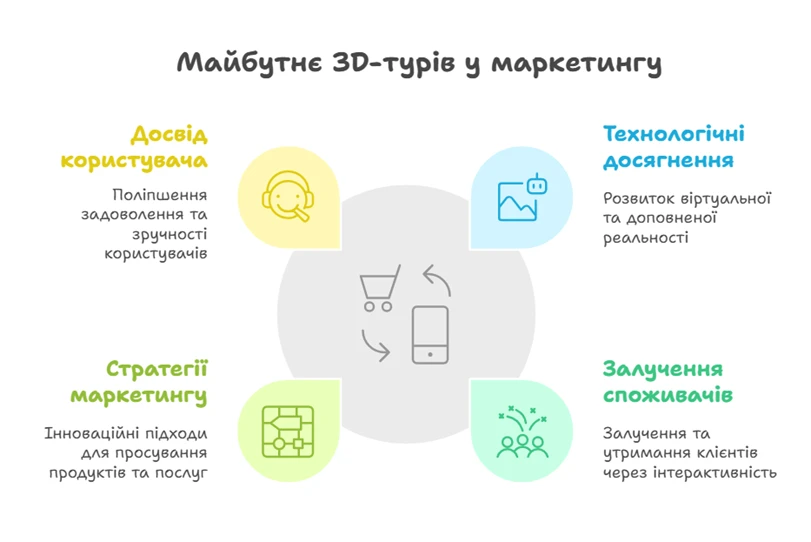 Переваги 3D-турів: чому ваш бізнес потребує віртуальної презентації?