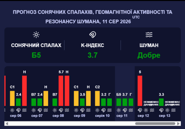 Магнітна буря 12 серпня. Фото: meteoagent.