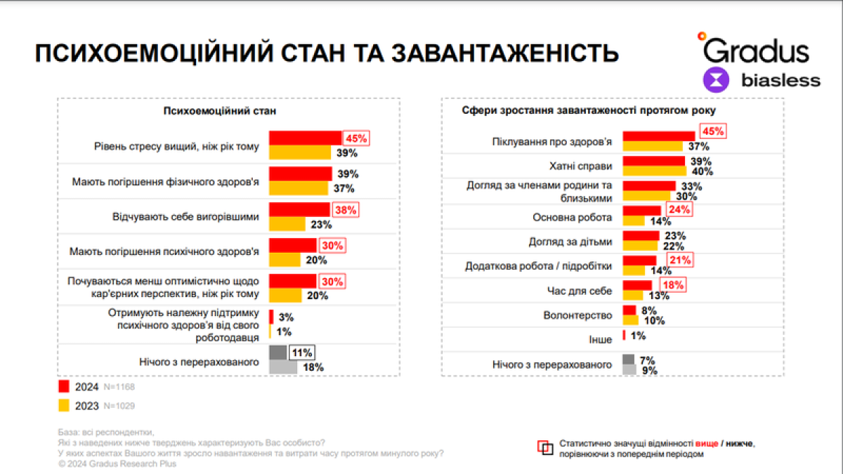 Чи дотримуються українки work-life balance та чого їм бракує для професійної реалізації: результати дослідження0