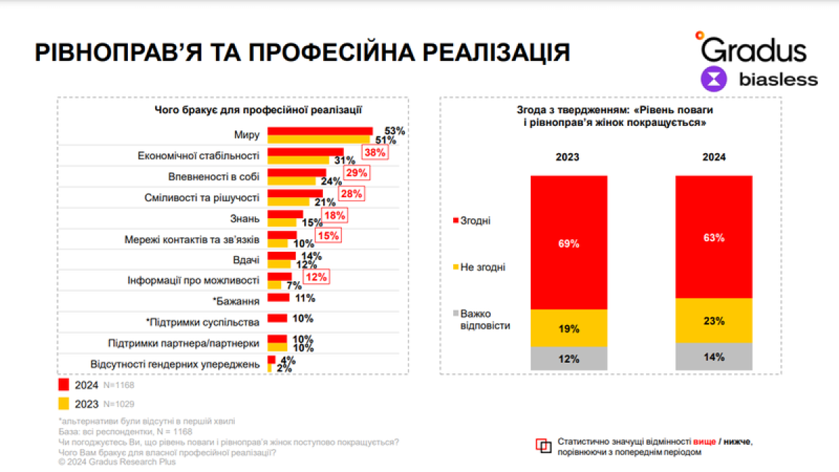 Чи дотримуються українки work-life balance та чого їм бракує для професійної реалізації: результати дослідження1